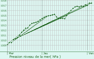 Graphe de la pression atmosphrique prvue pour Croix