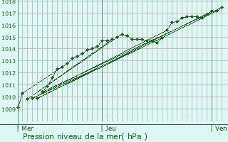 Graphe de la pression atmosphrique prvue pour Berchem-Sainte-Agathe