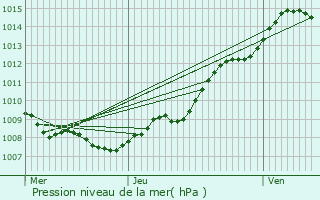 Graphe de la pression atmosphrique prvue pour Wormhout