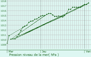 Graphe de la pression atmosphrique prvue pour Rhode-Saint-Gense