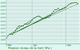 Graphe de la pression atmosphrique prvue pour Tremelo