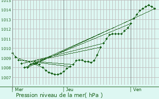 Graphe de la pression atmosphrique prvue pour Comines