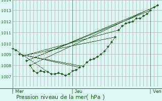 Graphe de la pression atmosphrique prvue pour Koksijde