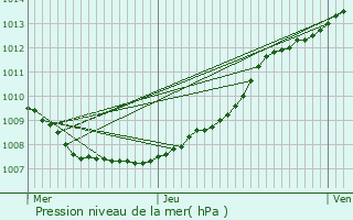 Graphe de la pression atmosphrique prvue pour Veurne