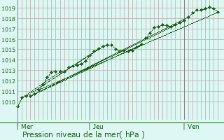 Graphe de la pression atmosphrique prvue pour Wezembeek-Oppem