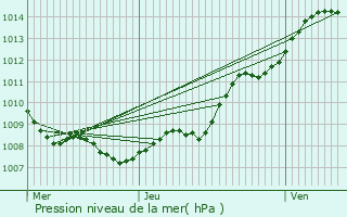 Graphe de la pression atmosphrique prvue pour Mouvaux