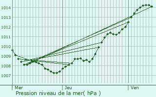 Graphe de la pression atmosphrique prvue pour Roncq