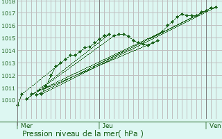 Graphe de la pression atmosphrique prvue pour Kortessem