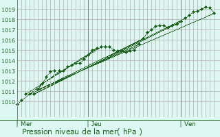 Graphe de la pression atmosphrique prvue pour Boutersem