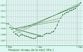 Graphe de la pression atmosphrique prvue pour Mouvaux