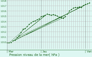 Graphe de la pression atmosphrique prvue pour Leuze-en-Hainaut