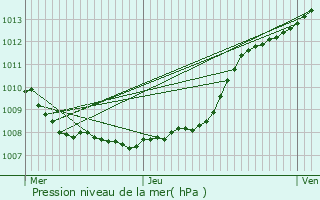 Graphe de la pression atmosphrique prvue pour Mons-en-Baroeul