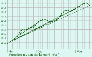 Graphe de la pression atmosphrique prvue pour Leopoldsburg