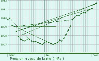 Graphe de la pression atmosphrique prvue pour Saint-Josse-ten-Noode