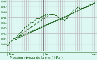 Graphe de la pression atmosphrique prvue pour Chtelet