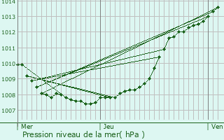 Graphe de la pression atmosphrique prvue pour Lomme