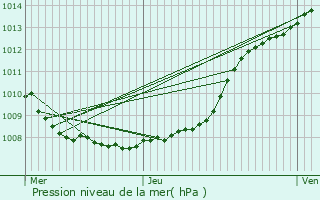 Graphe de la pression atmosphrique prvue pour Sailly-sur-la-Lys