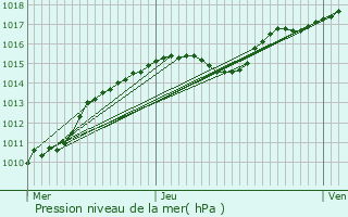 Graphe de la pression atmosphrique prvue pour Faimes