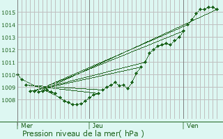 Graphe de la pression atmosphrique prvue pour Calonne-Ricouart