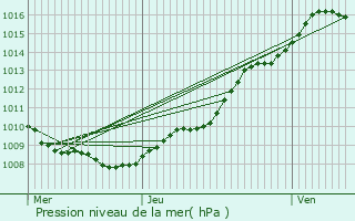 Graphe de la pression atmosphrique prvue pour Wimereux