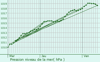 Graphe de la pression atmosphrique prvue pour Avion