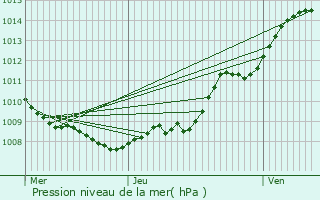 Graphe de la pression atmosphrique prvue pour Bruay-sur-l