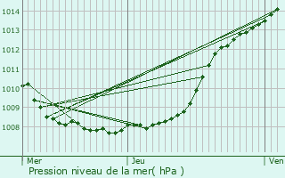 Graphe de la pression atmosphrique prvue pour Bthune