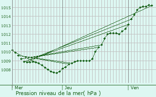 Graphe de la pression atmosphrique prvue pour Saint-Laurent-Blangy
