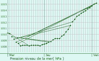 Graphe de la pression atmosphrique prvue pour Wimereux