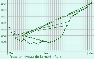 Graphe de la pression atmosphrique prvue pour Noeux-les-Mines