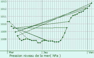 Graphe de la pression atmosphrique prvue pour Quaregnon