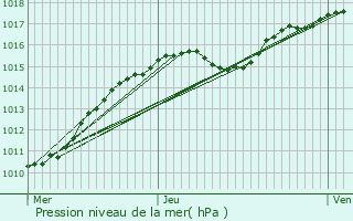 Graphe de la pression atmosphrique prvue pour Honnelles