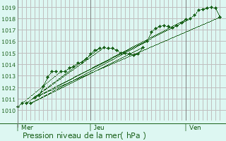 Graphe de la pression atmosphrique prvue pour Oupeye
