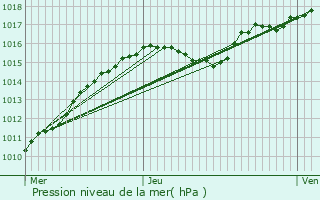 Graphe de la pression atmosphrique prvue pour Onhaye