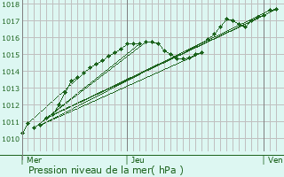 Graphe de la pression atmosphrique prvue pour Tinlot