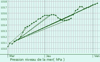 Graphe de la pression atmosphrique prvue pour Bouillon