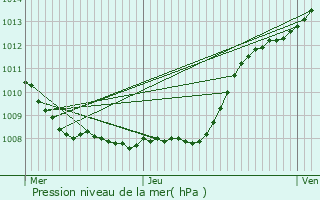 Graphe de la pression atmosphrique prvue pour Fenain