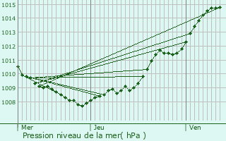 Graphe de la pression atmosphrique prvue pour Solesmes