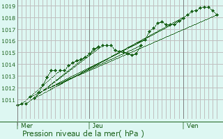 Graphe de la pression atmosphrique prvue pour Wanze