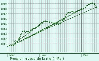 Graphe de la pression atmosphrique prvue pour Dalhem