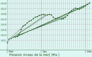 Graphe de la pression atmosphrique prvue pour Rochefort