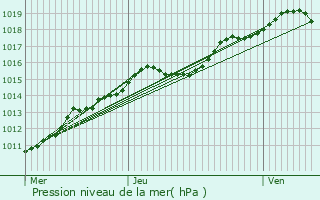 Graphe de la pression atmosphrique prvue pour Honnelles