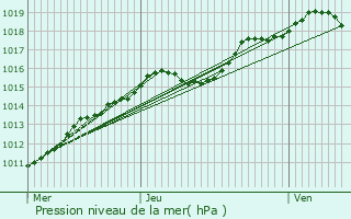 Graphe de la pression atmosphrique prvue pour Le Cateau-Cambrsis