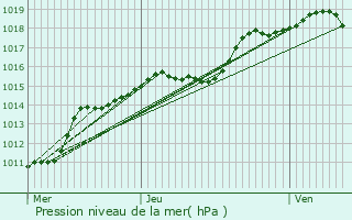 Graphe de la pression atmosphrique prvue pour Limbourg