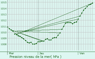 Graphe de la pression atmosphrique prvue pour Iron