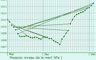 Graphe de la pression atmosphrique prvue pour Tupigny
