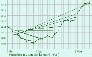 Graphe de la pression atmosphrique prvue pour treillers