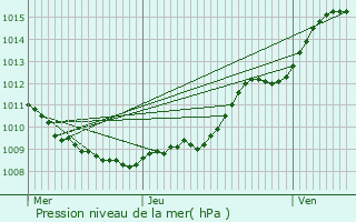 Graphe de la pression atmosphrique prvue pour Villers-Saint-Christophe