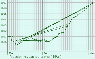 Graphe de la pression atmosphrique prvue pour Malleville-sur-le-Bec