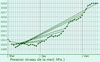 Graphe de la pression atmosphrique prvue pour Fcamp